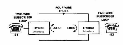 Echo can occur from 2 wire to 4 wire signal conversion.