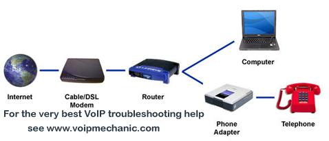 Typical setups would include a router to a VoIP ATA and PCs.