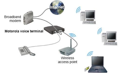Diagram of voip and a wireless setup.