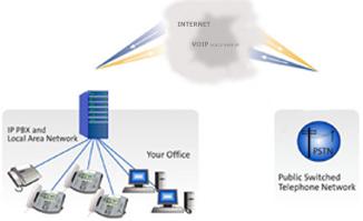 SIP Trunking from your Ip_PBX send the voice out over IP and uses SIP for signalling.