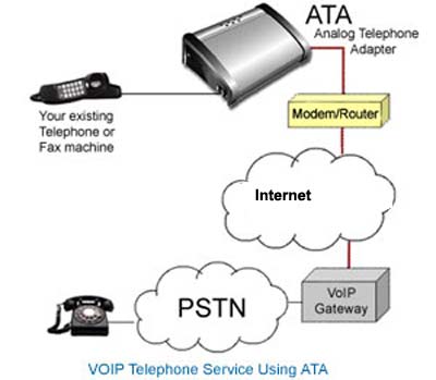 VoIP Diagram showing the typical installation of VoIP.