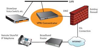 IP-PBX connected by a VPN from remote worker (Shoretel PBX).