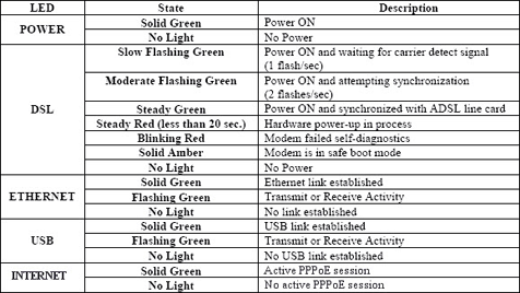 Description of lights on a 6100 Westell modem and what they mean.