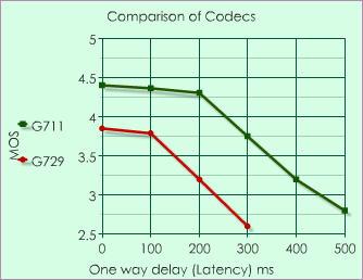 Voip Codecs Bandwidth Chart