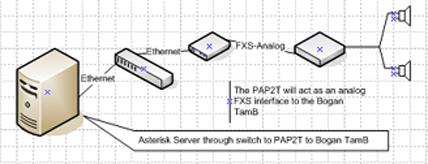 Connect a PAP2t from your Asterisk server as a station port to a Bogen TamB to interface with your overhead paging system. Asterisk server connected to a PAP2T as station port to connect to a paging system.