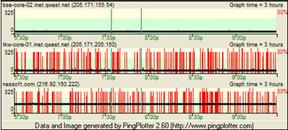 The bottom of PingPlotter has graphical splikes that will show problematic points.